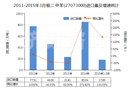 2011-2015年3月粗二甲苯(27073000)進(jìn)口量及增速統(tǒng)計(jì)